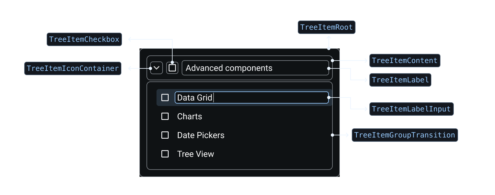 Tree Item anatomy